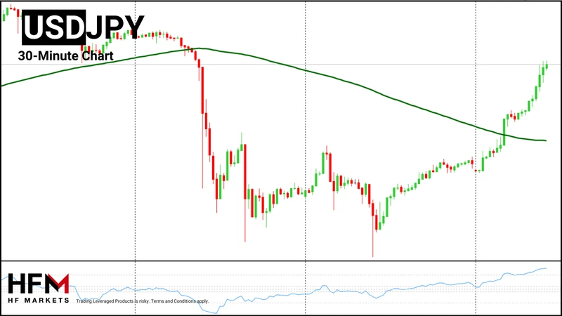 HFM - USDJPY 30-Minute Chart