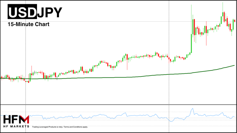 HFM - USDJPY 15-Minute Chart