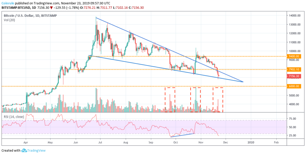 Bitcoin price daily