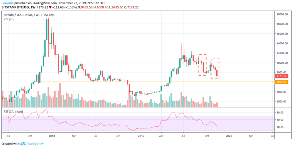 Bitcoin price weekly