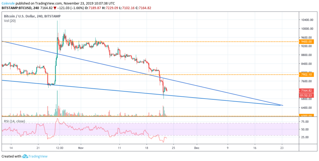 Bitcoin price 4hr