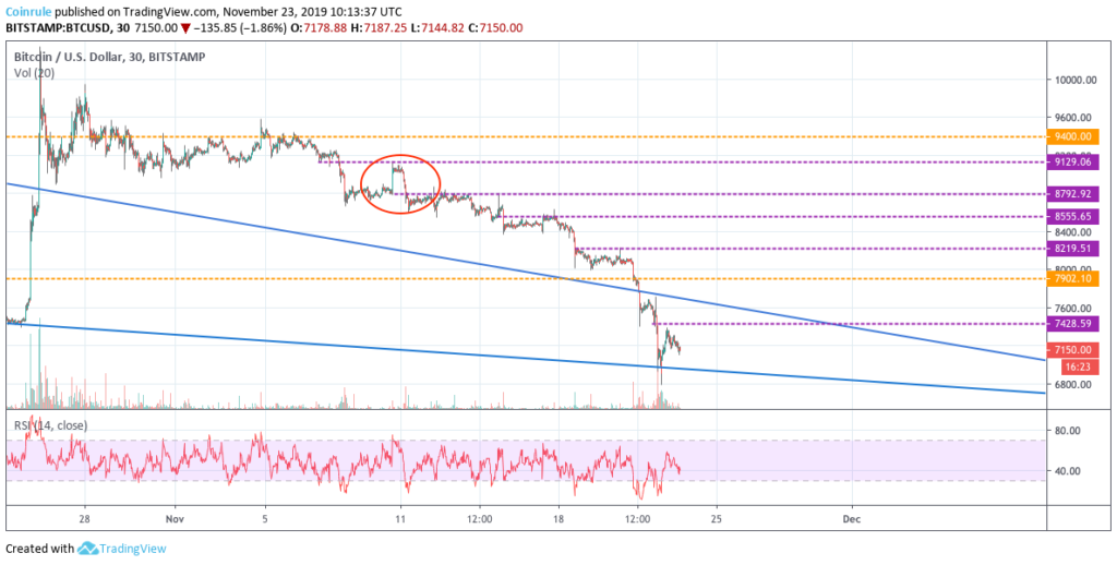 Bitcoin Price 30 min