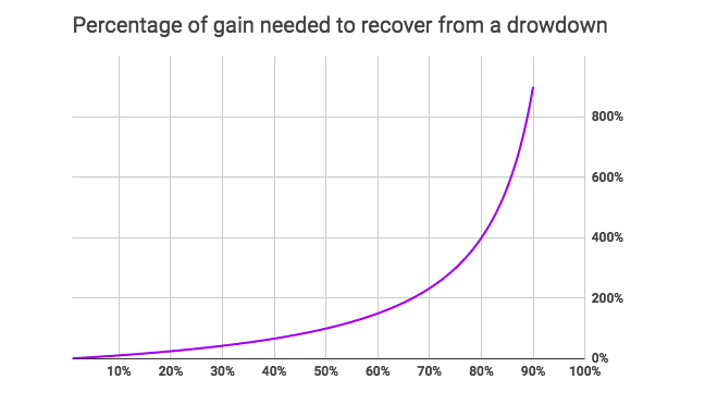 How much it takes to breakeven from previous losses