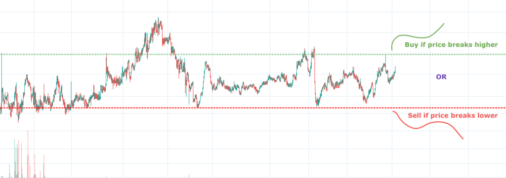 Trading breakout from price range