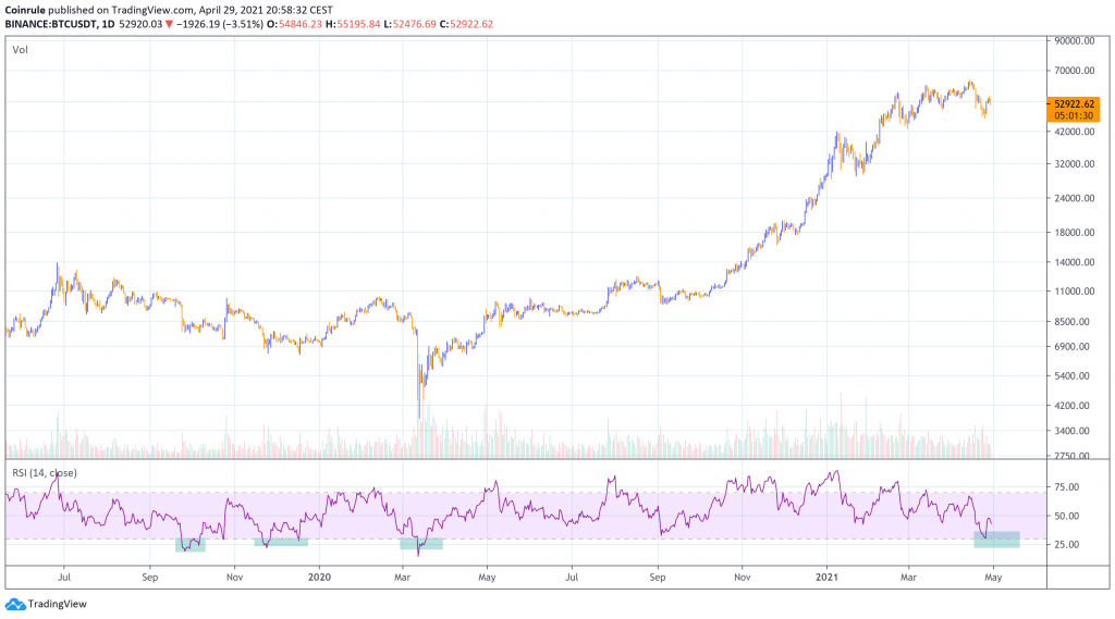 RSI to spot long-term buy opportunities