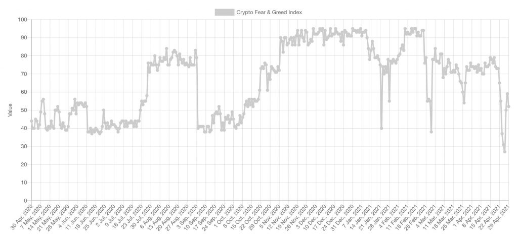 Historical values of the Crypto Fear and Greed Index.