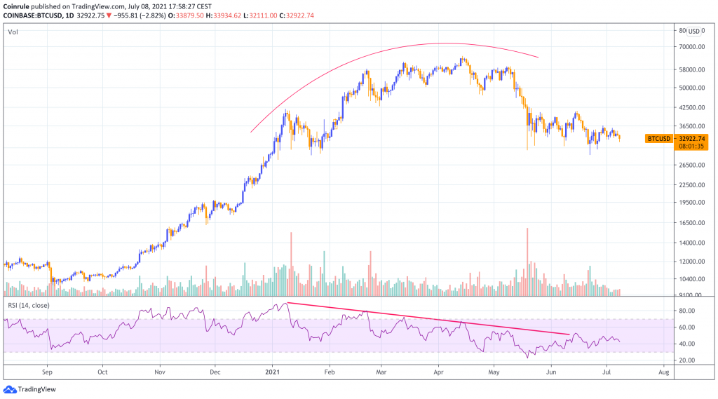 Bitcoin trend reversal