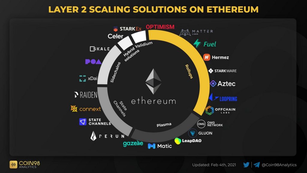 Layer 2 solutions for Ethereum