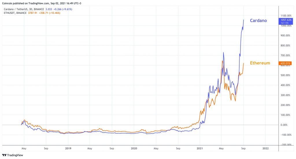Ethereum vs Cardano price chart