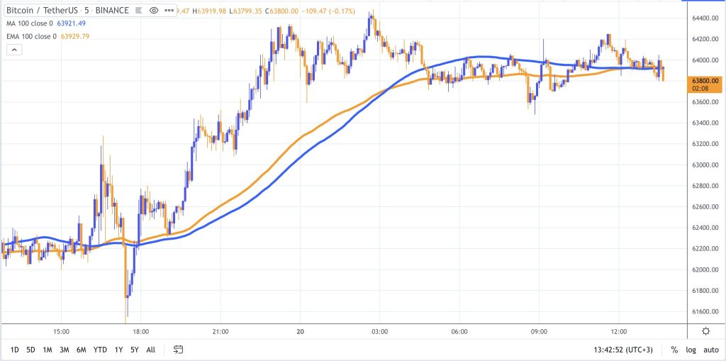 best indicator moving averages