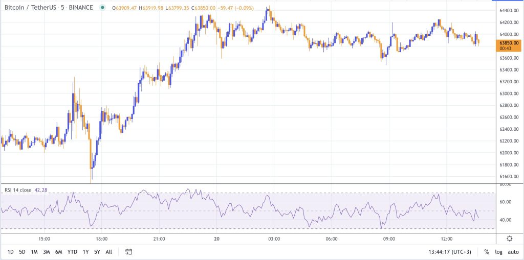 Best indicator RSI for day trading