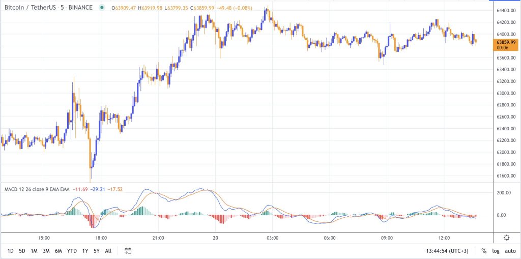 MACD for day trading
