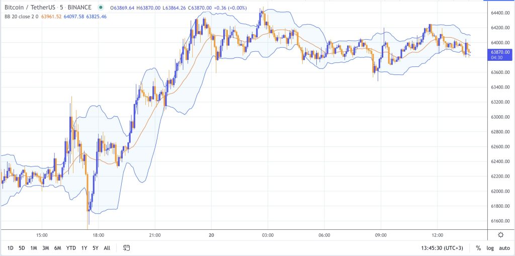 Bollinger Bands for day trading