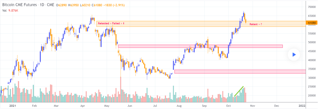 Bitcoin CME Futures (CME:BTC1!)