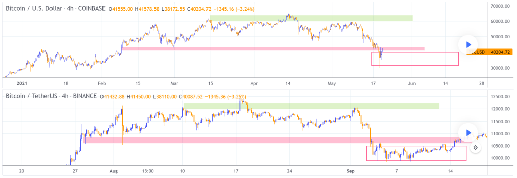 Bitcoin / TetherUS (BINANCE:BTCUSDT)
Risk Management