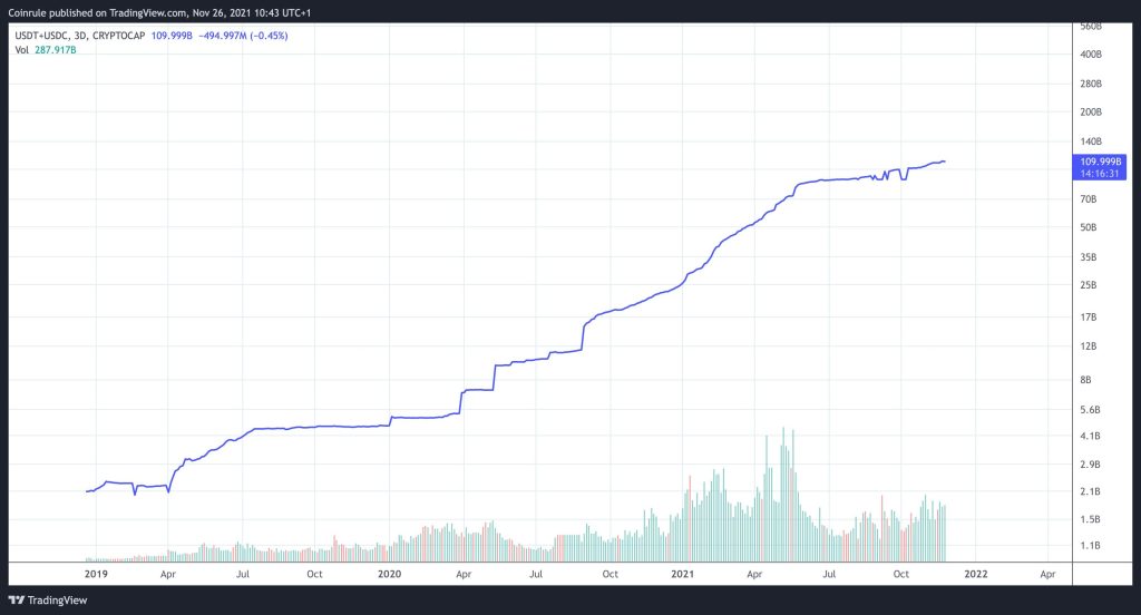 stable coins valuation growth
